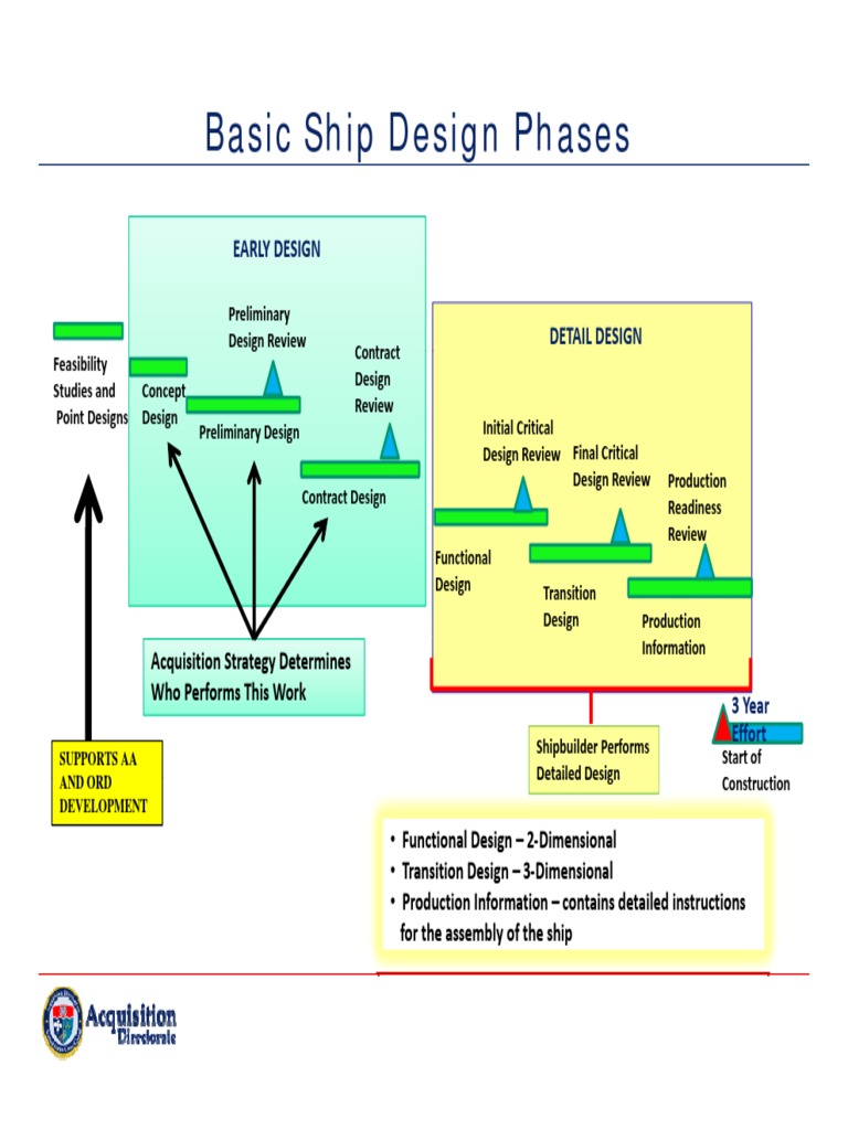 Ship Design Process Overview | PDF | Business