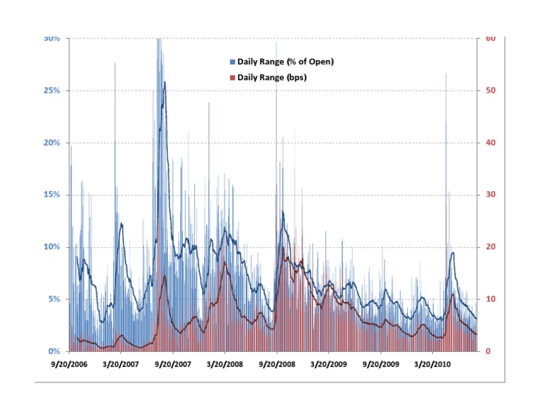 Daily Range Analysis Chart | PDF