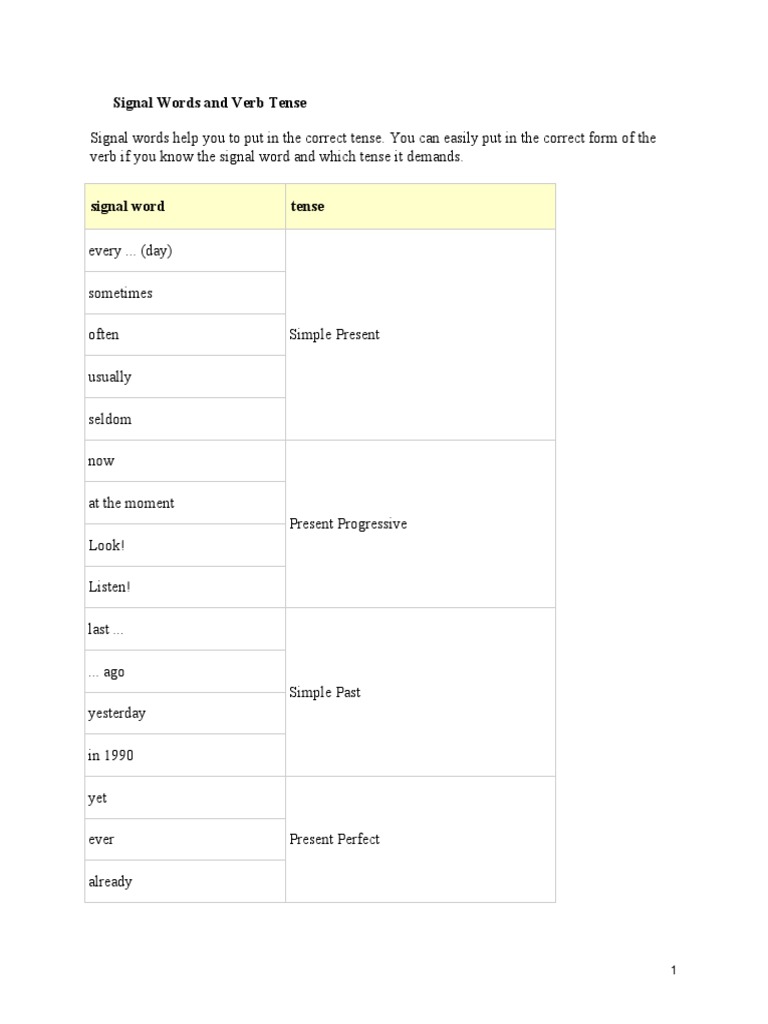 Signal Words and Verb Tense | Grammatical Tense | Perfect (Grammar)