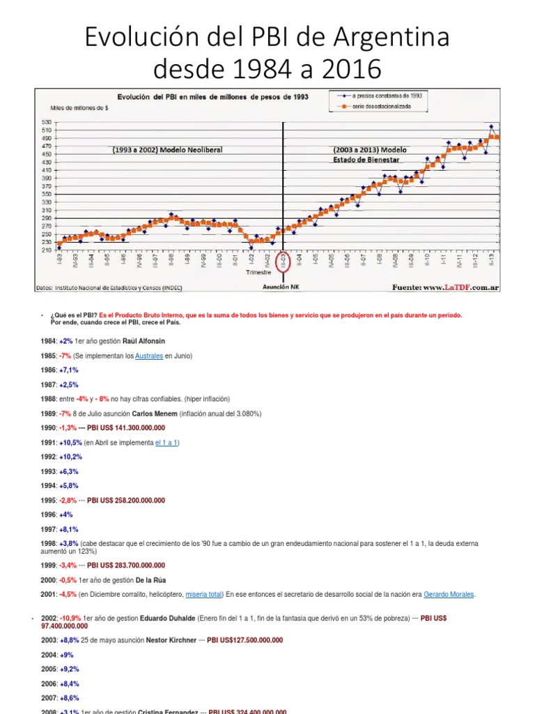 Evolución Del PBI de Argentina Desde 1984 A 2016