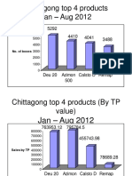 Chittagong Top 4 Products Jan - Aug 2012: No. of Boxes
