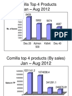 Comilla Top 4 Products