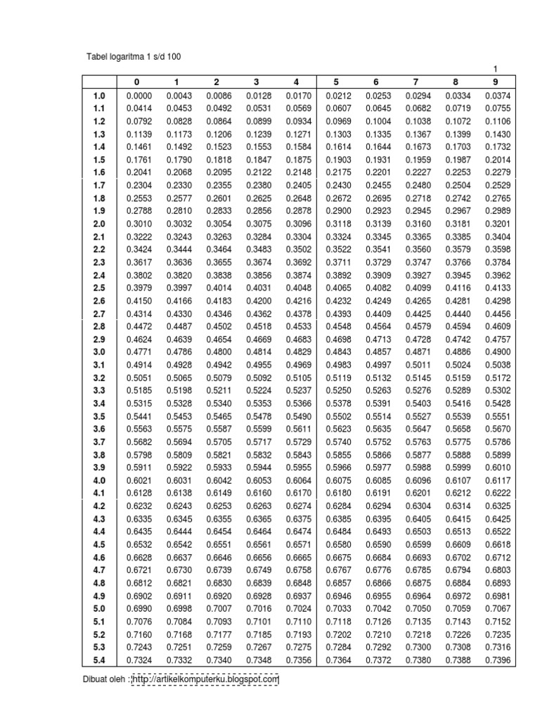 Logarithm Table 1 to 100 | PDF