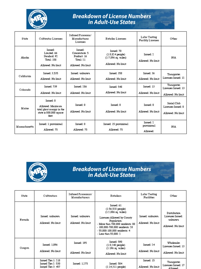 State Cannabis License Overview | PDF | Business