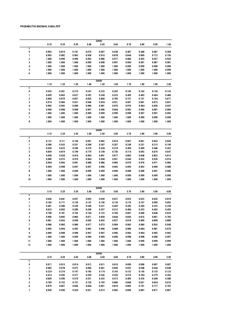 Table Binomial Normal Tabel T Tabel F Chi 22