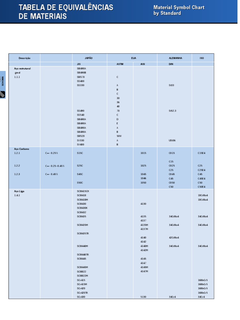 Tabela de Equivalência de Materiais | PDF | Sports Car Racing | Auto ...