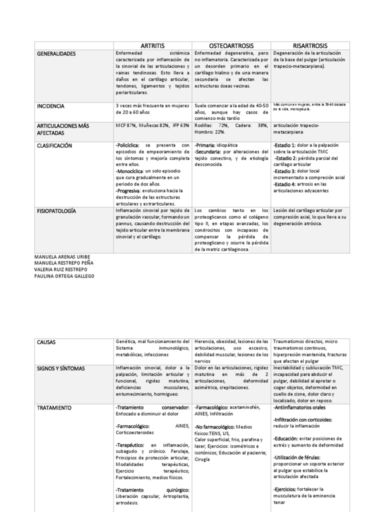 Comparativa de Artritis y Artrosis | PDF | Osteoartritis | Cartílago