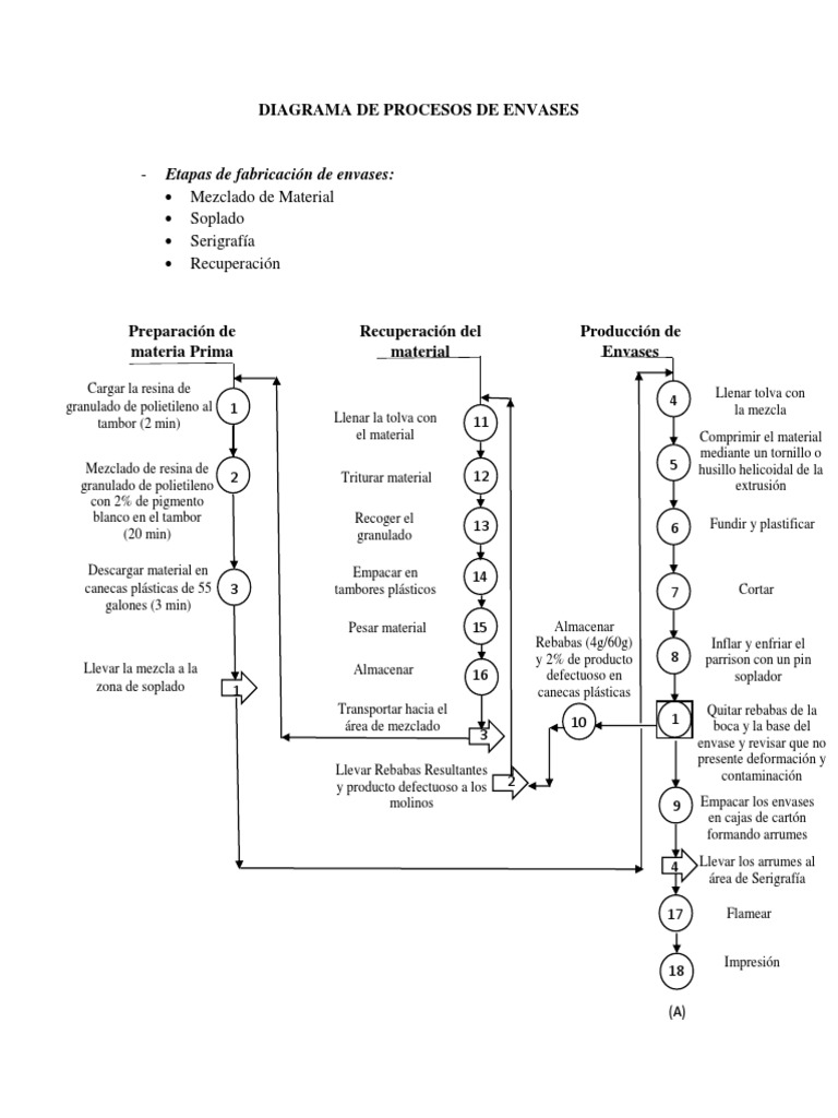 Diagrama de Procesos de Envases Plástico Producción y fabricación