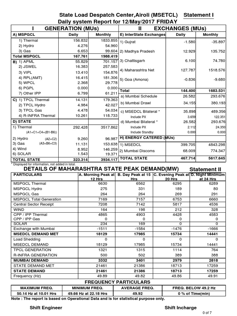 Daily System Report For 12/may/2017 State Load Despatch Center, Airoli ...
