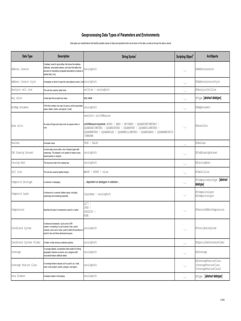 Geoprocessing Data Types PDF | PDF | Data Type | Geographic Information ...