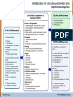 IMS 9001/14001/45001 requirements comparison 