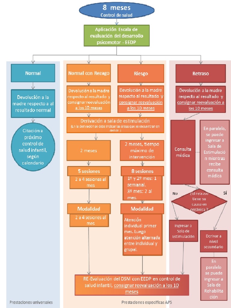 Flujo EEDP 1 | PDF