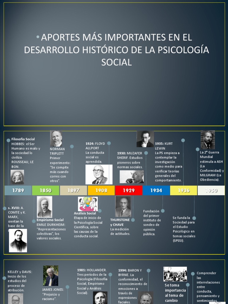Linea de Tiempo Aportes de La Psicologia Social