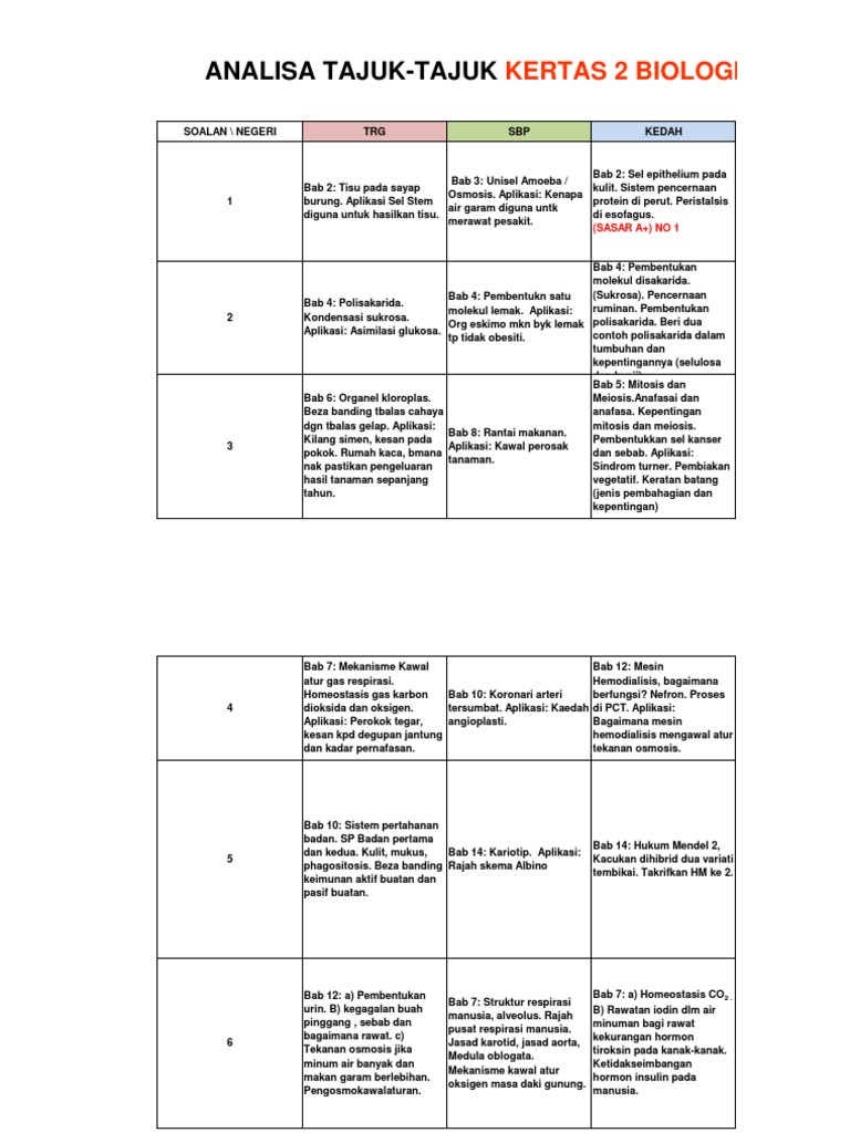 2017 Runcing Trial Biologi Pdf