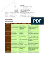 A List of Modals: Modal Meaning Example