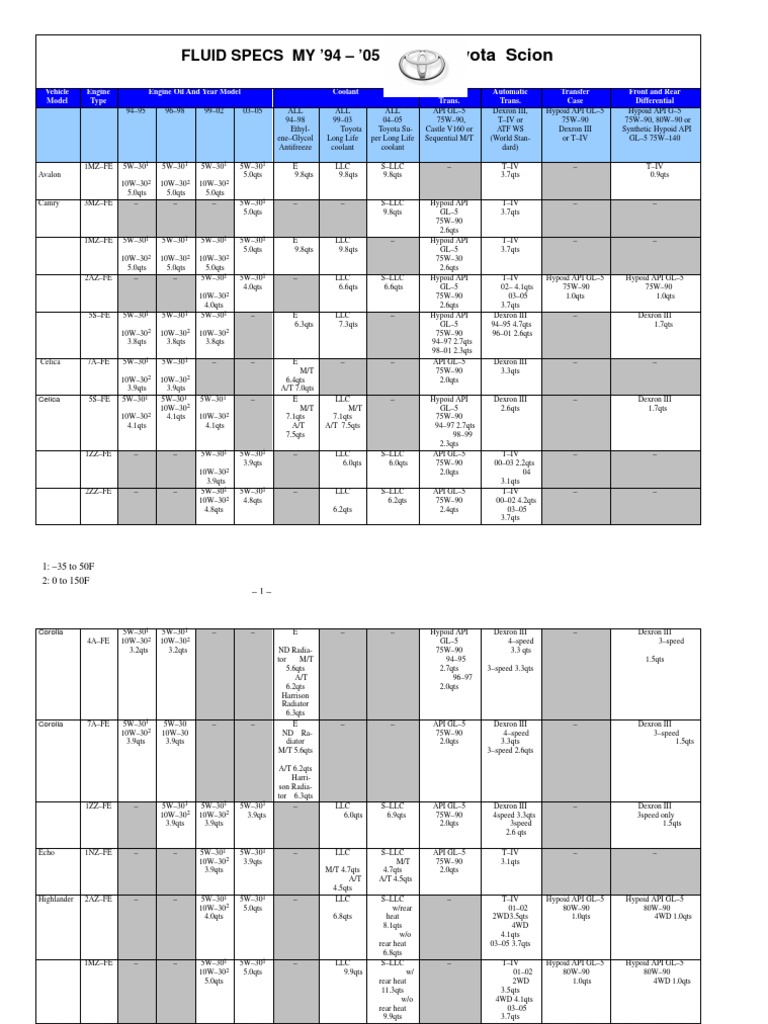 Toyota Scion Fluid Specifications Guide | PDF