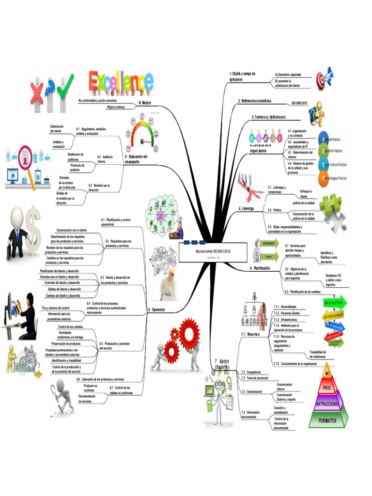 Mapa Mental de La Norma ISO 9001 2015 Calidad