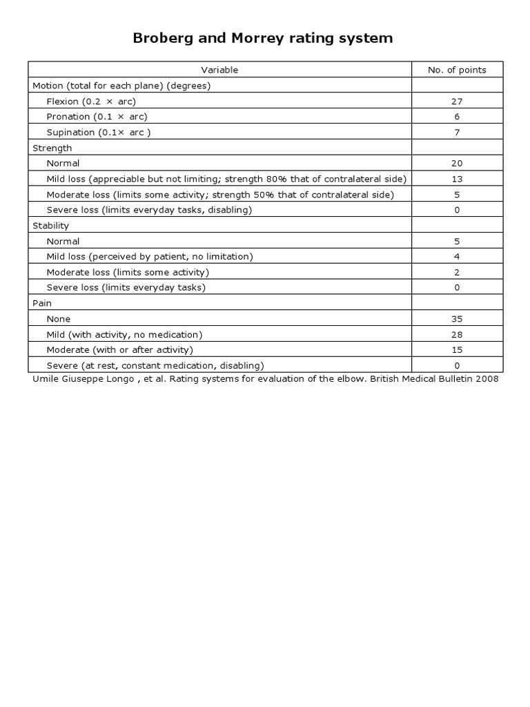 Broberg-Morrey Elbow Rating System | PDF