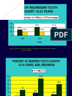 Size of Indonesian Youth Cohort 16 21 Years