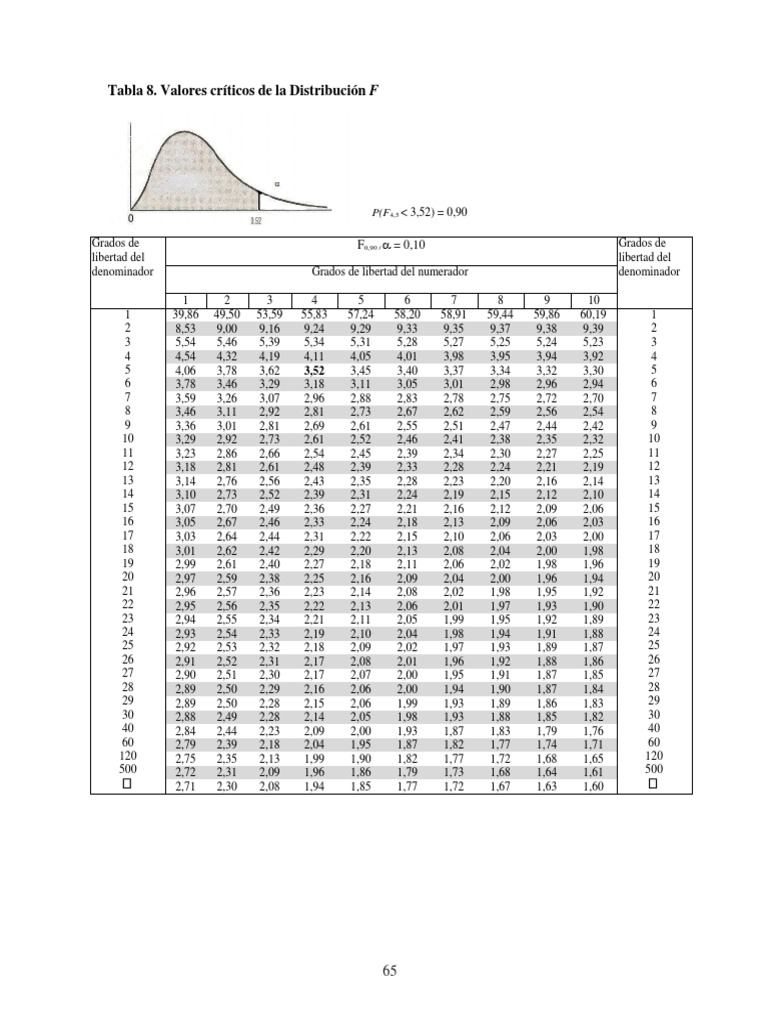 Tablas de Distribución F PDF