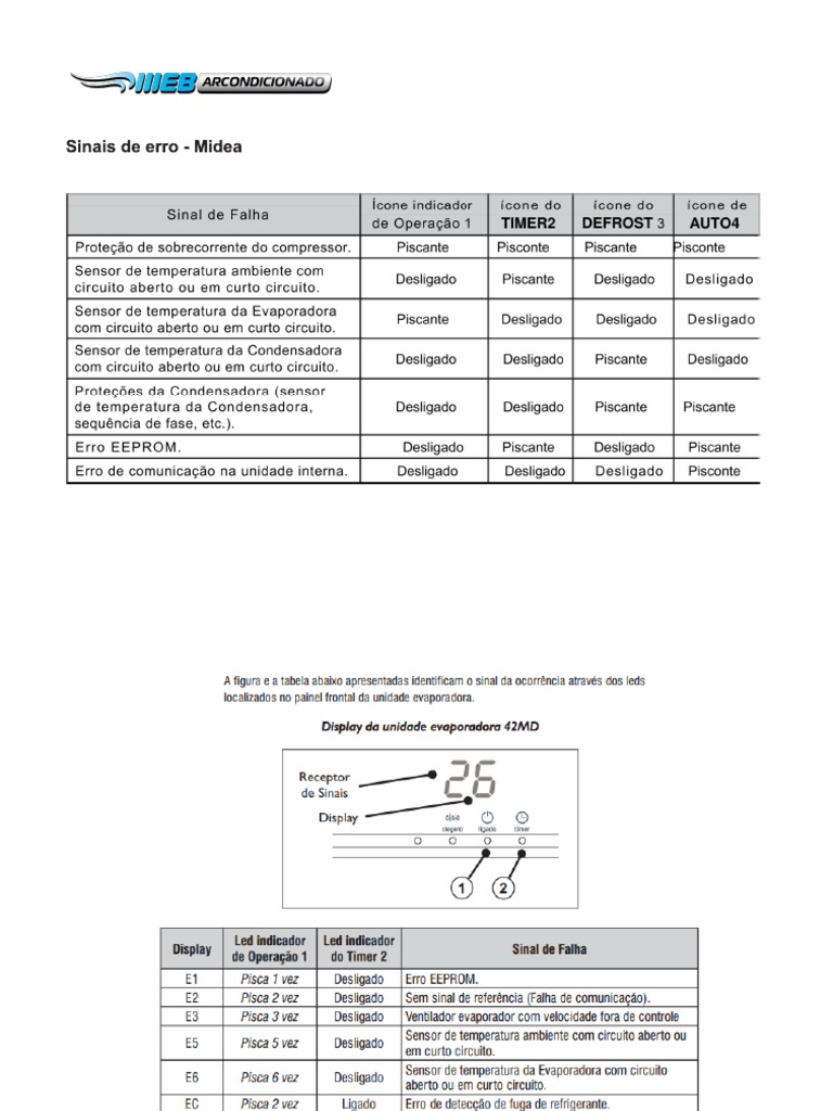 Codigos de Erro Midea PDF | PDF