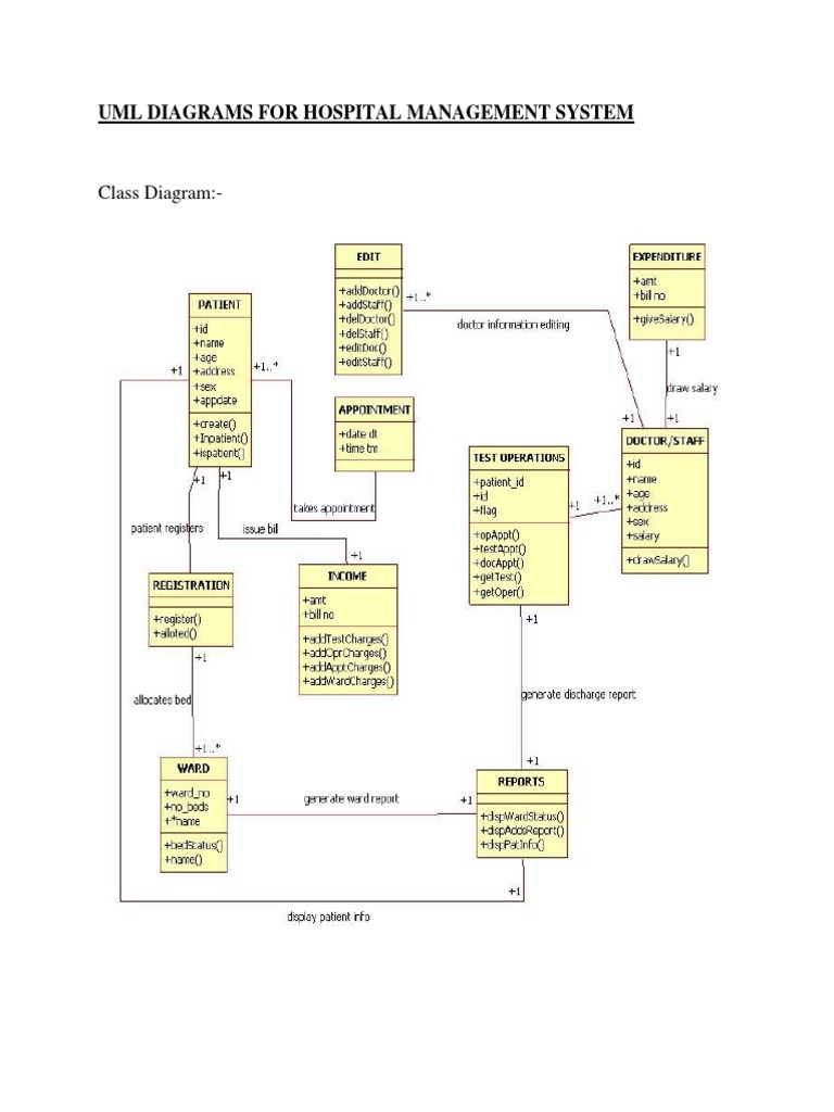 Uml Diagrams for Hospital Management System | Unified Modeling Language