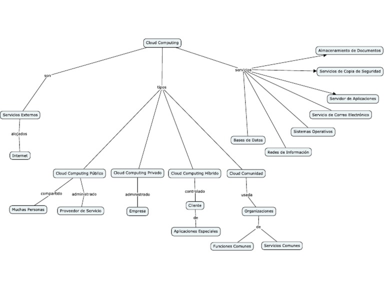 Mapa Conceptual Cloud Computing | PDF