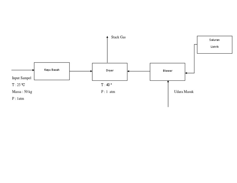 Stack Gas Analysis for Dryer Systems | PDF