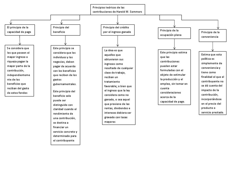 Principios teóricos de contribuciones | PDF | Beneficio (economía ...