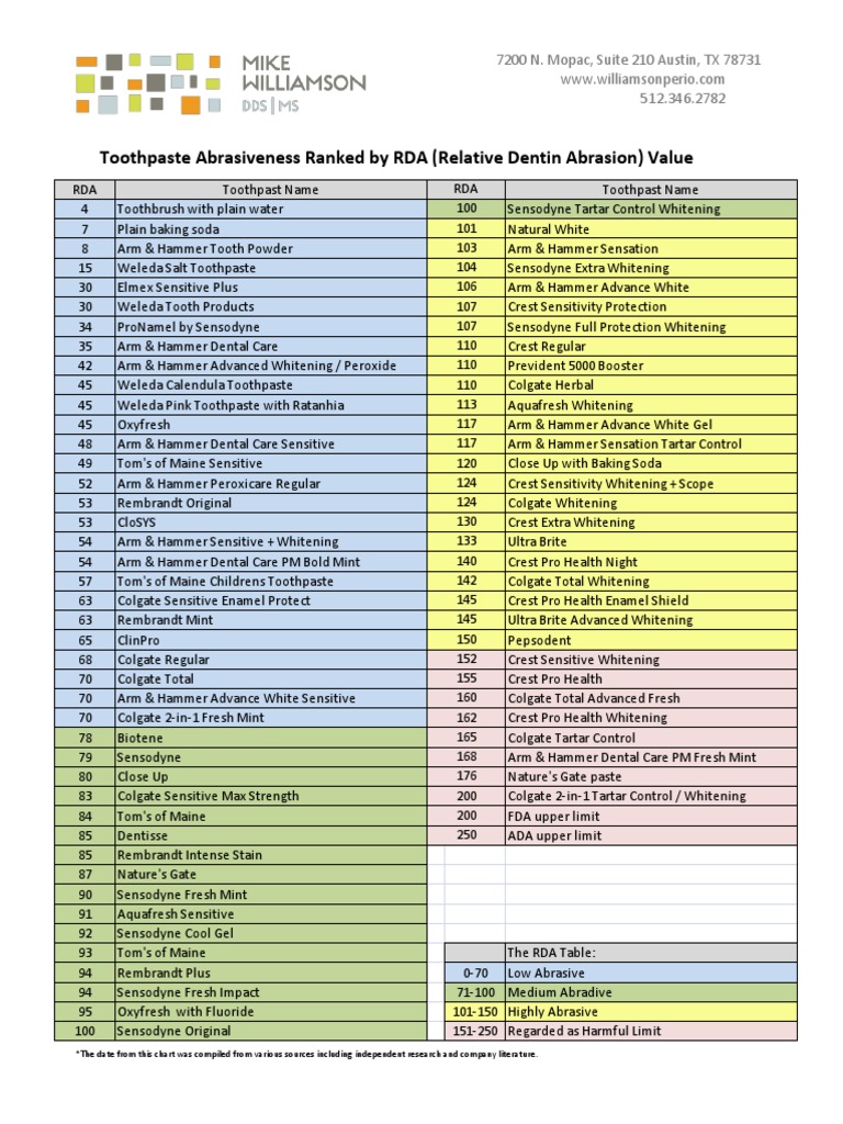 Toothpaste Abrasiveness Ranked by RDA PDF PDF Mouth Dentistry