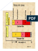 Rotary Kiln Zones