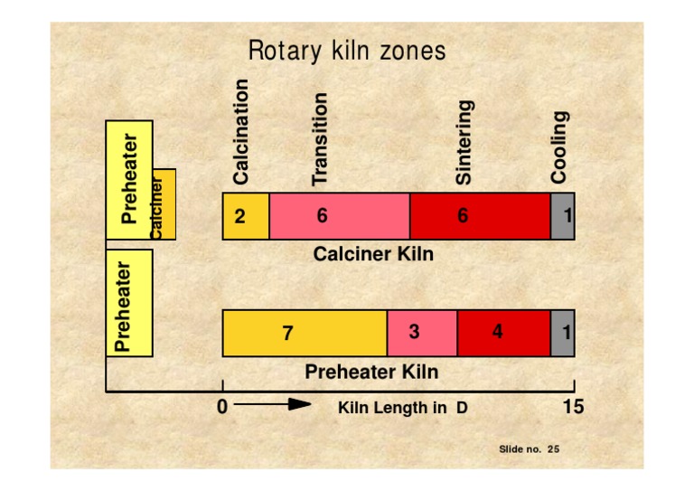 Rotary Kiln Zones | Composite Material | Heat Transfer