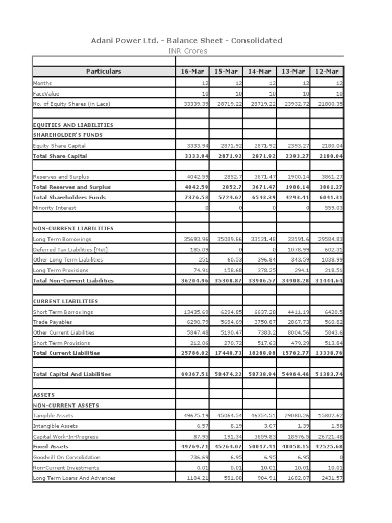 Adani Power Ltd. - Balance Sheet - Consolidated: INR Crores | PDF