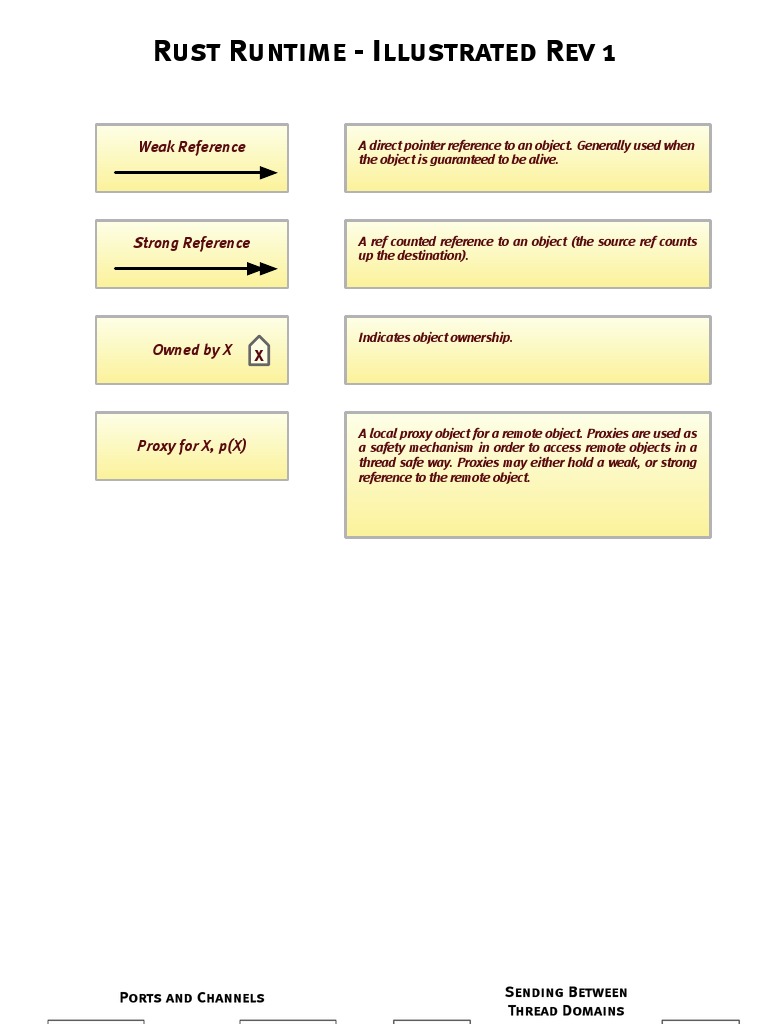 Rust Runtime Illustrated Rev 1 Weak Reference PDF Message