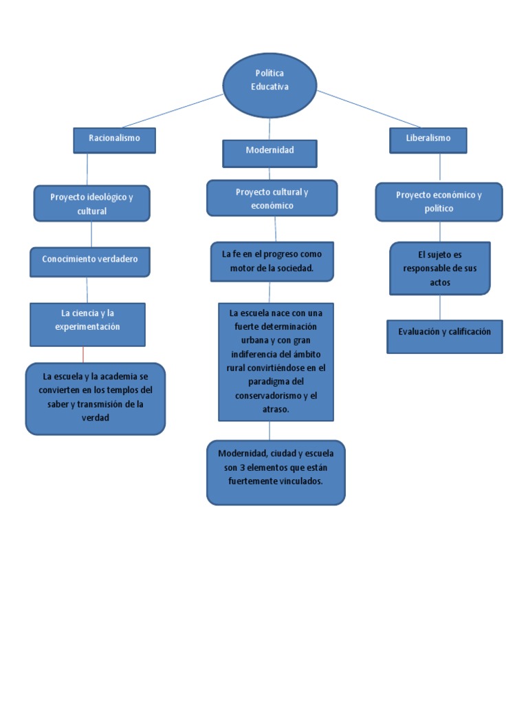 Mapa Conceptual de Politica Educativa