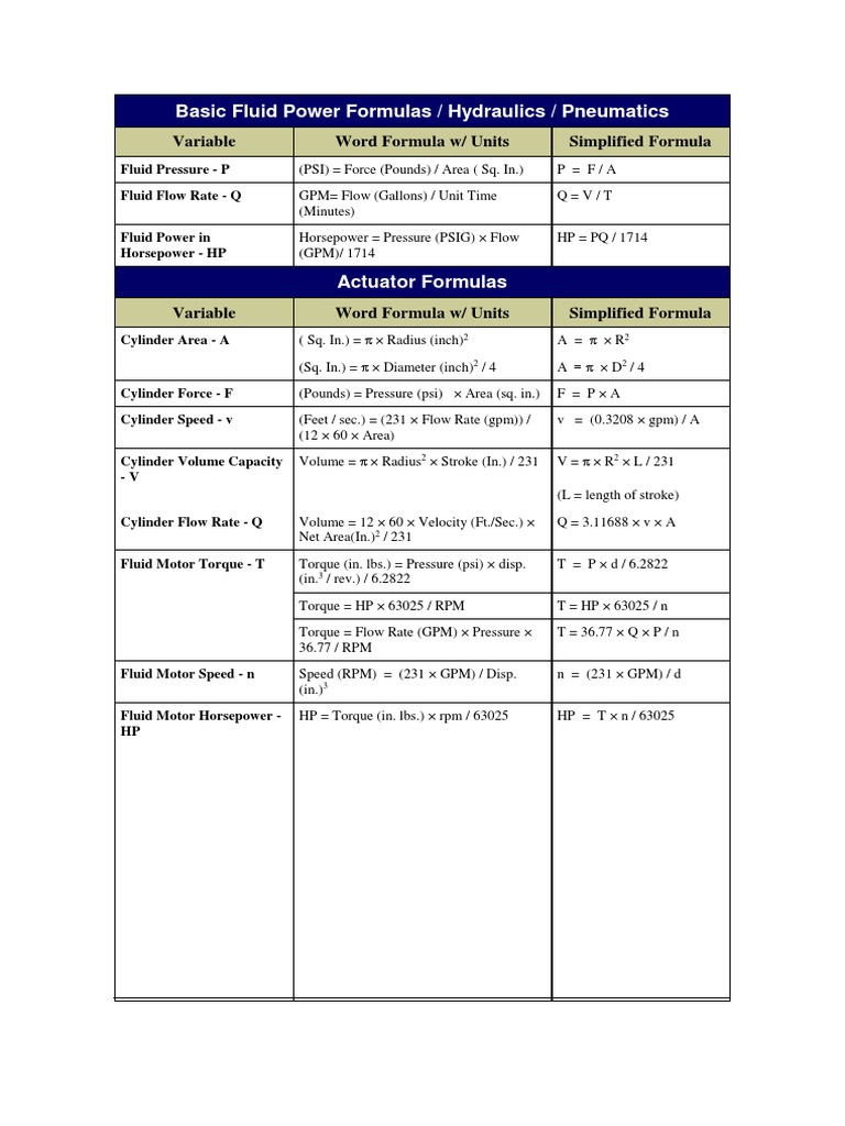 Basic Fluid Power Formulas / Hydraulics / Pneumatics Variable Word