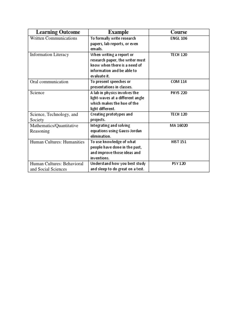 Foundational Learning Outcomes | PDF
