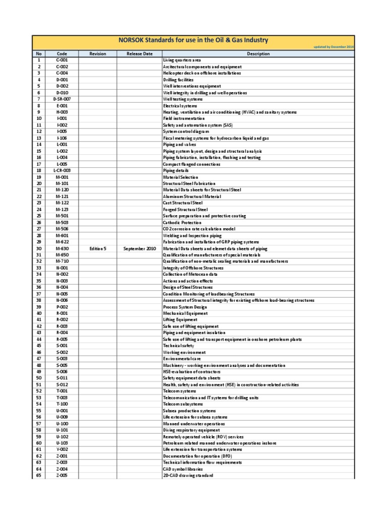 Norsok Standards List | PDF | Structural Steel | Pipe (Fluid Conveyance)