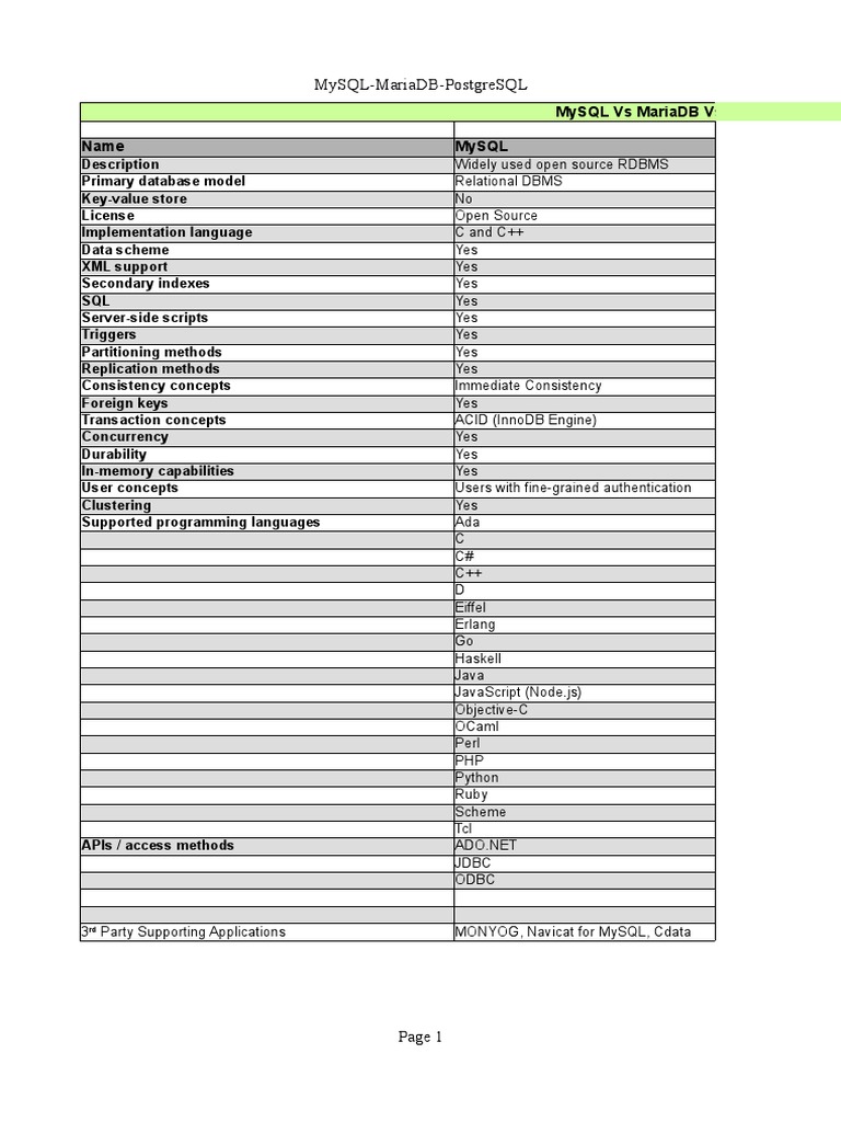 MySQL, MariaDB, and PostgreSQL Comparison | PDF | Postgre Sql | My Sql