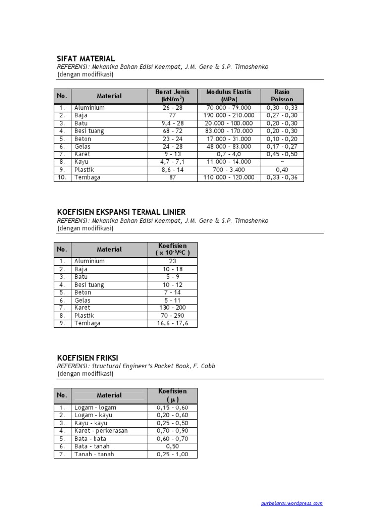 Sifat Material & Konversi Satuan | PDF
