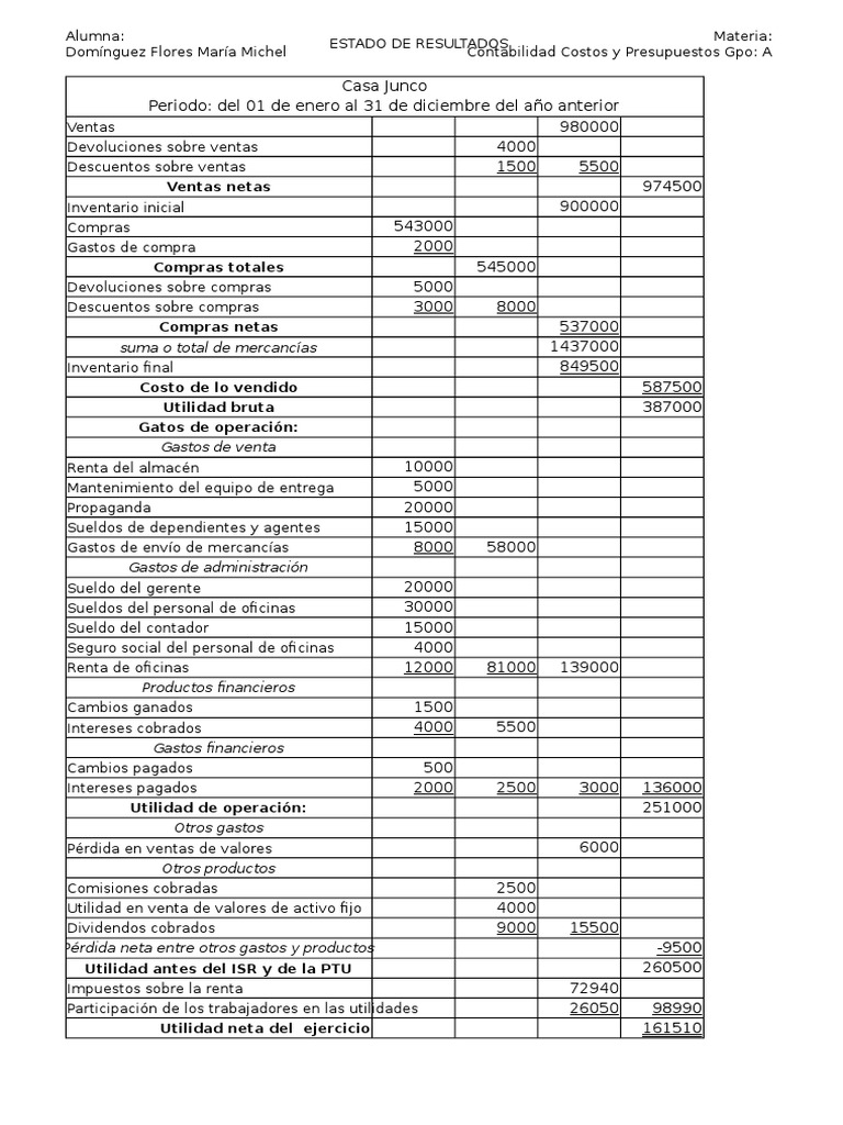 Estado de Resultados 2022 - Casa Junco y Otros | PDF | Estado de ...