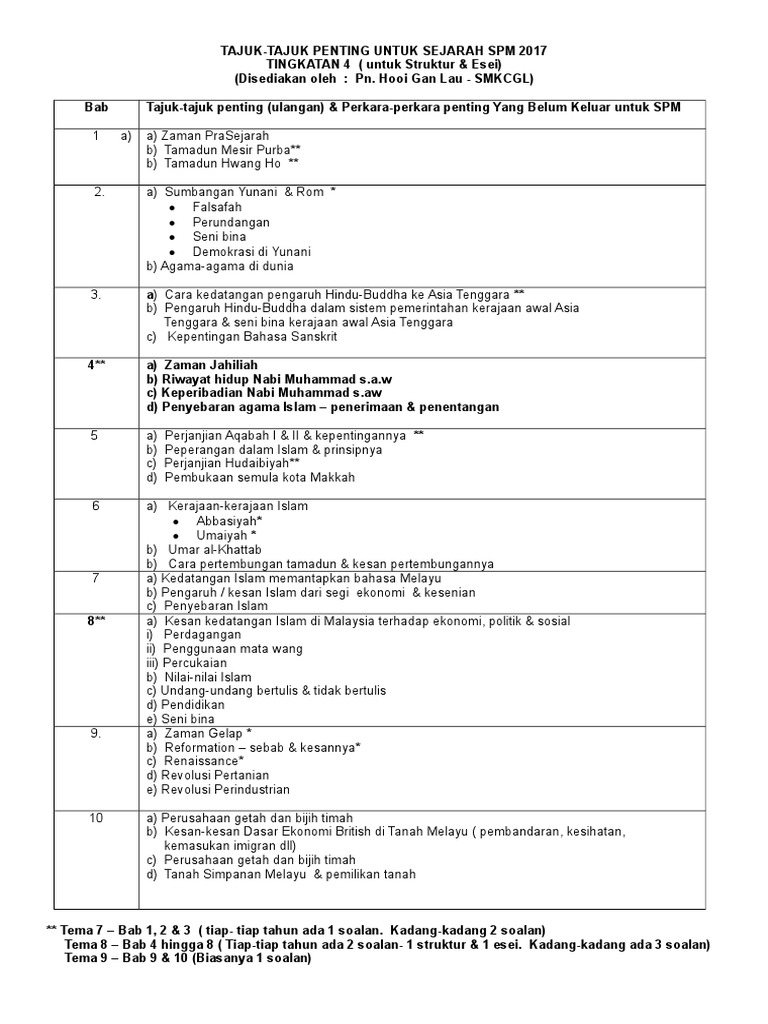 Tajuk Penting Untuk Sejarah Spm2017 Pdf