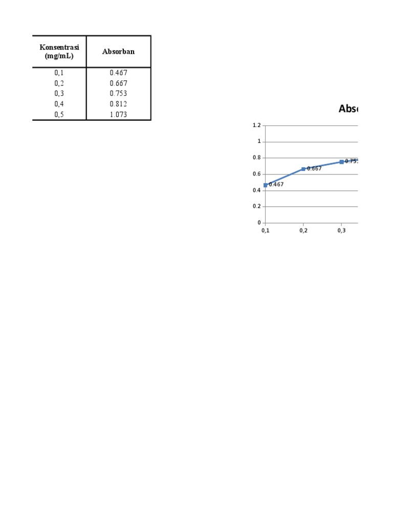 Absorbance Data by Concentration | PDF