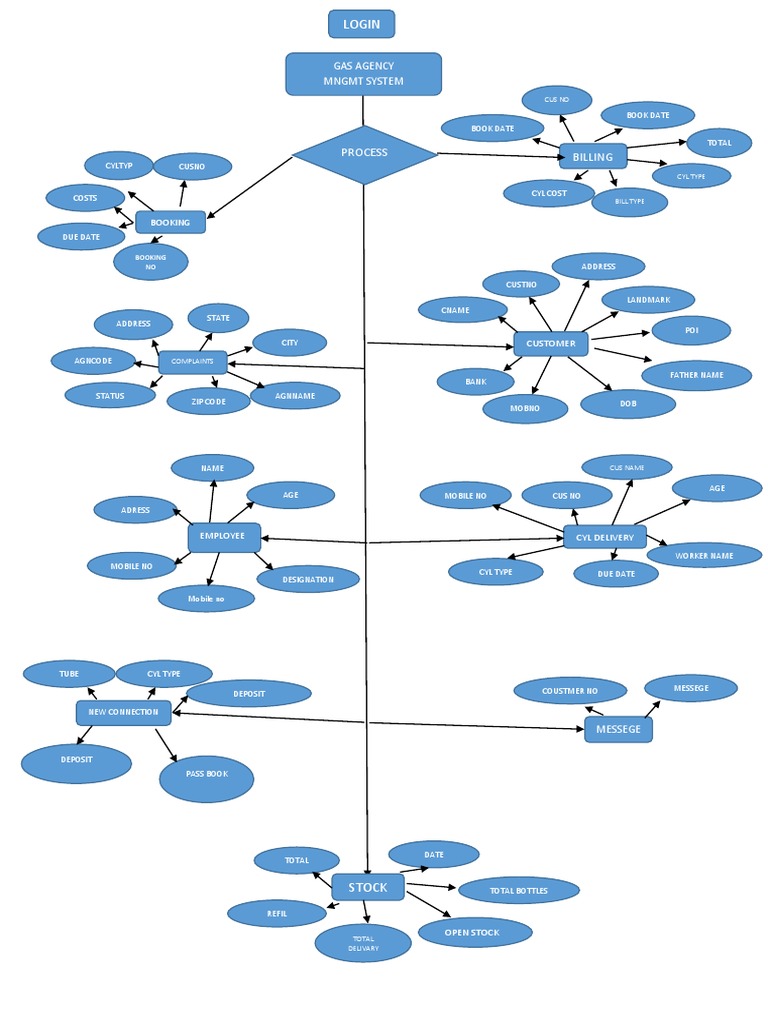 Travel and Billing Management ER Diagram | PDF | Service Industries ...