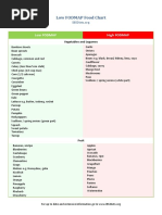 Ibsdiets Fodmap Chart