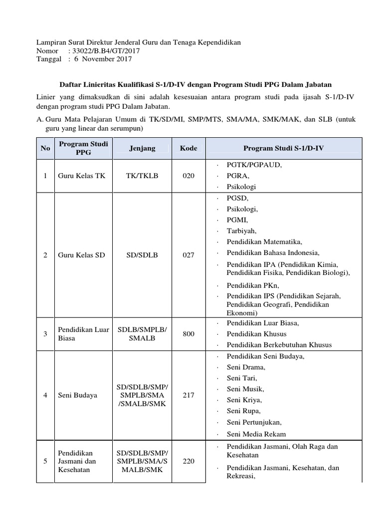 Daftar Linieritas Prodi PPG Dalam Jabatan | PDF