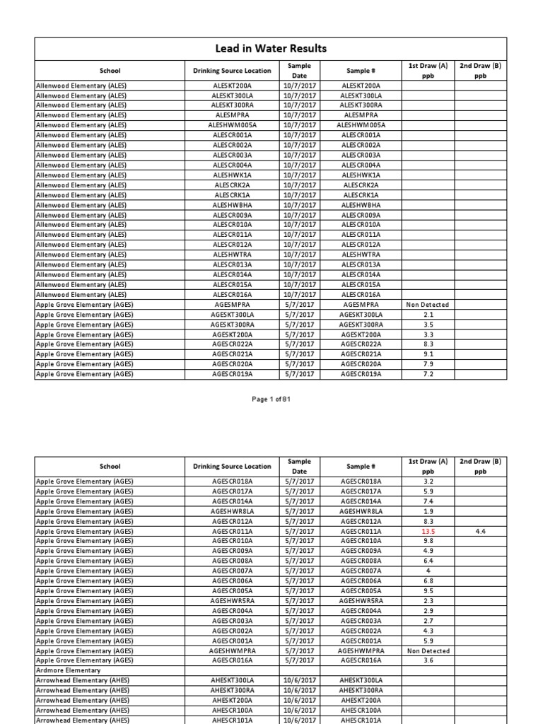 PGCPS Lead in Water Testing Results As of October 16, 2017 PDF
