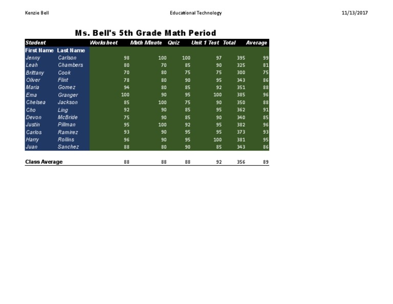 5th Grade Math Quiz Results Summary | PDF