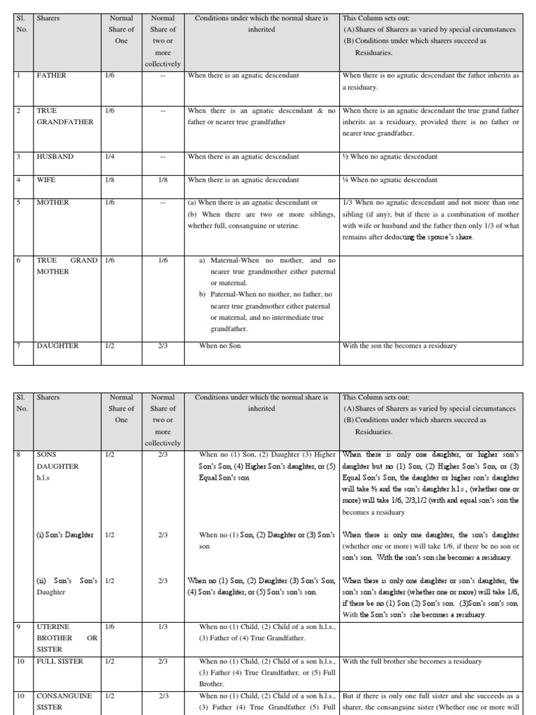 Table of Sharers Sunni Law | Download Free PDF | Sibling | Human ...