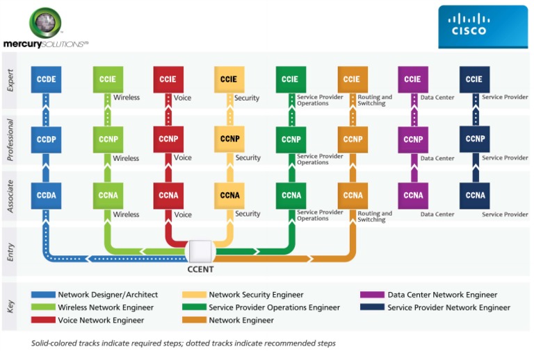 CISCO Router 1 PDF | PDF | Technology & Engineering
